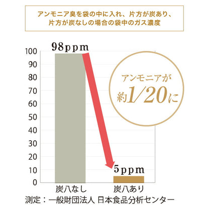 炭 木炭 除湿 調湿 脱臭 消臭剤 湿気 対策 結露 炭八3Lセット 3L中袋5個 400ml小袋2個 室内用 押入れ タンス 車内消臭 下駄箱(代引不可)