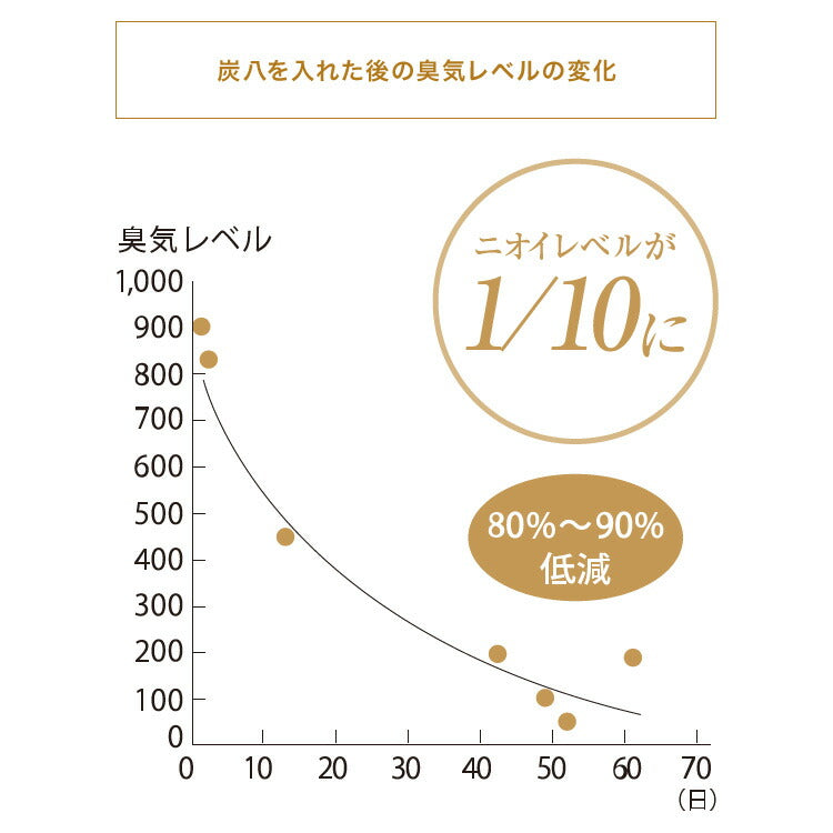 炭 木炭 除湿 調湿 脱臭 消臭剤 湿気 対策 結露 炭八3Lセット 3L中袋5個 400ml小袋2個 室内用 押入れ タンス 車内消臭 下駄箱(代引不可)